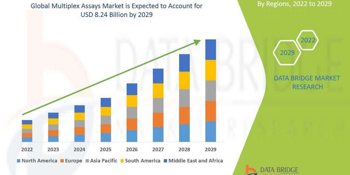 Multiplex Assays Market – Global Industry Trends & Forecast to 2029