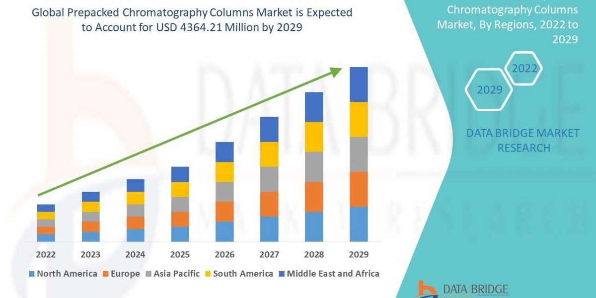 Prepacked Chromatography Columns Market USD 4364.21 million by the year 2029