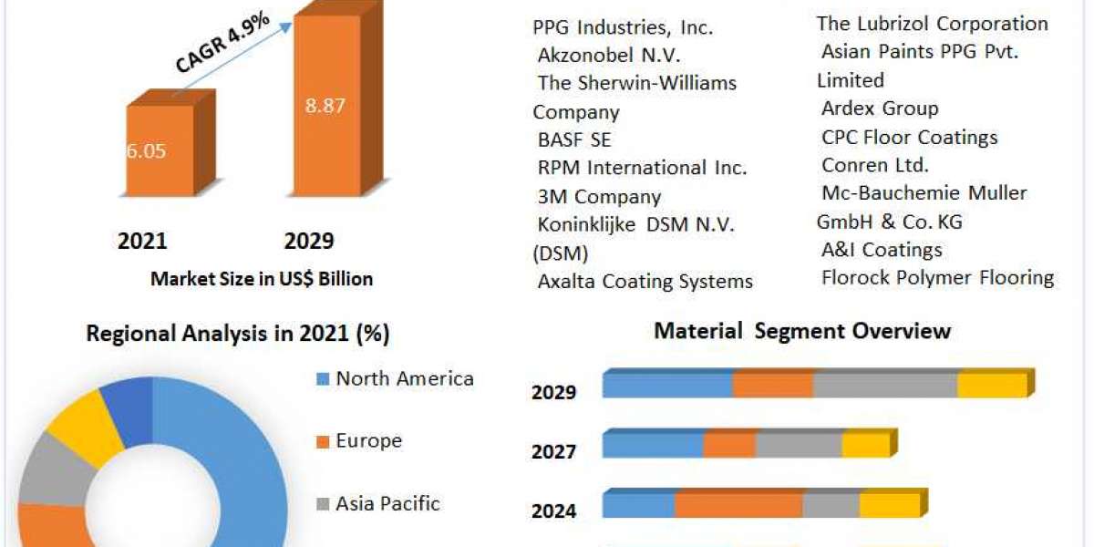 Market size, share, growth, and trend analysis for industrial floor coatings through 2029