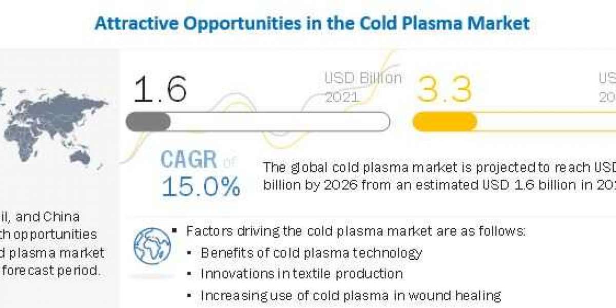 Cold Plasma Market worth $3.3 billion by 2026 - Exclusive Report by MarketsandMarkets™