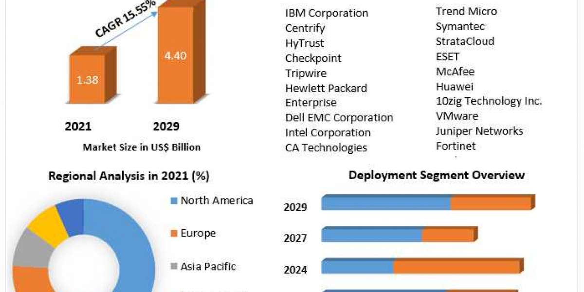 Virtualization Security Market Overview with Detailed Analysis 2022-2029