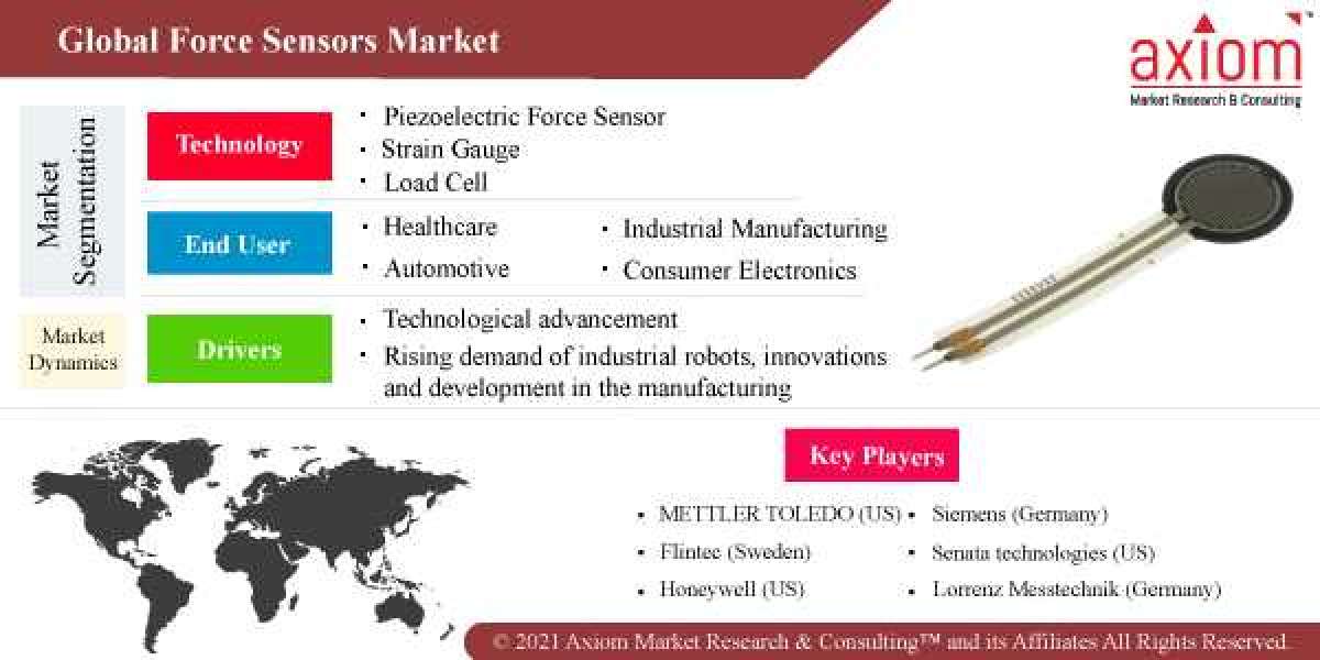 Force Sensors Market Report by Material Type, by End Use, by Company, by Geography, Forecast Opportunity 2019-2028.