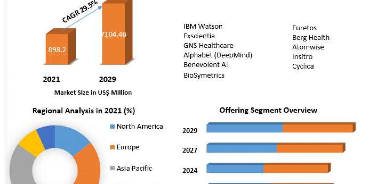 AI in Drug Discovery Market Worldwide Analysis, Competitive Landscape, Future Trends, Industry Size and Regional Forecas