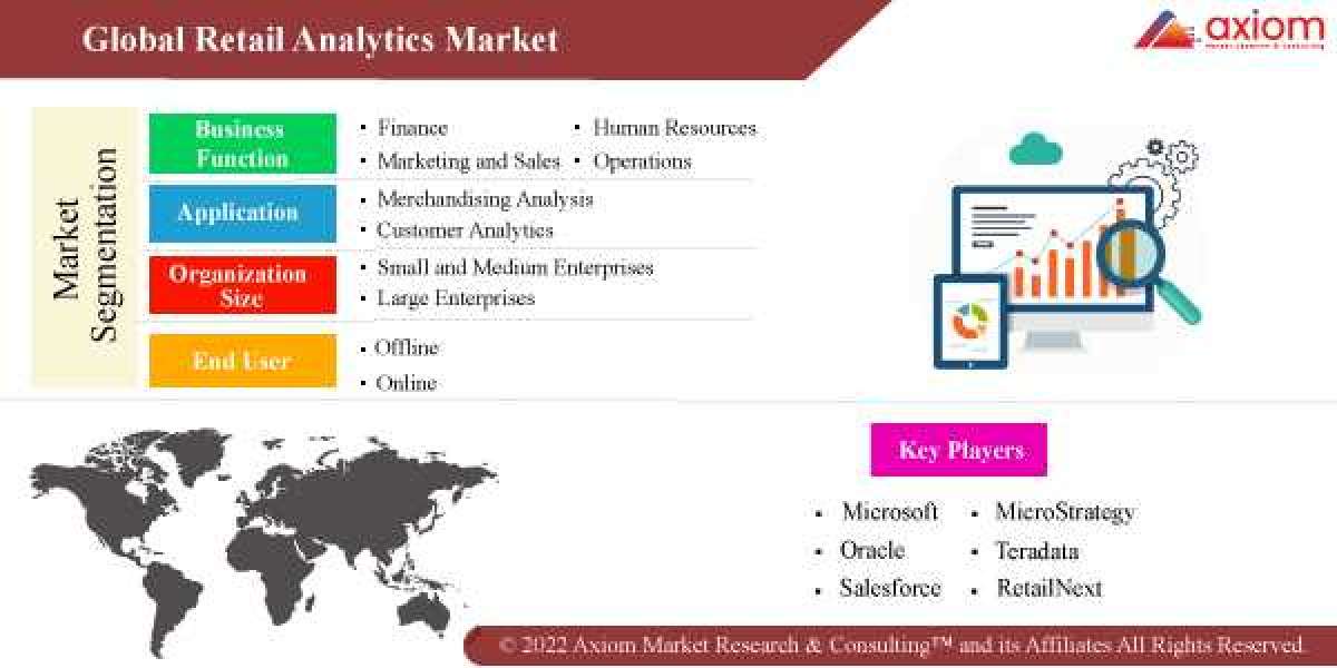 Retail Analytics Market Report Size (2019-2028) Exhibits 17.7% CAGR to Reach USD 18.33 Billion by 2028