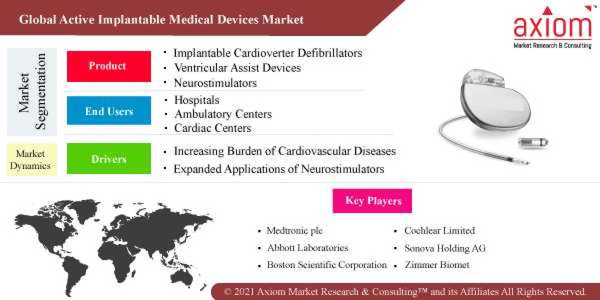 Active Implantable Medical Devices Market Report Size, Share and Industry Analysis by Product Type, by Surgery Type, by 