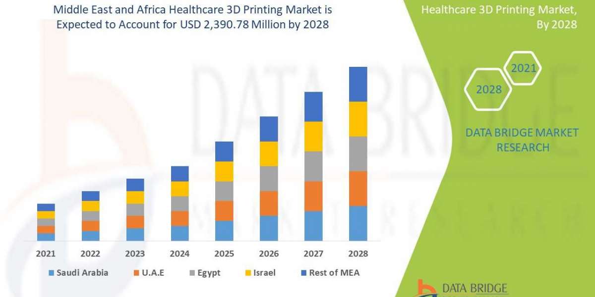 Middle East and Africa Healthcare 3D Printing Market  Insights 2021: Trends, Size, CAGR, Growth Analysis by 2028