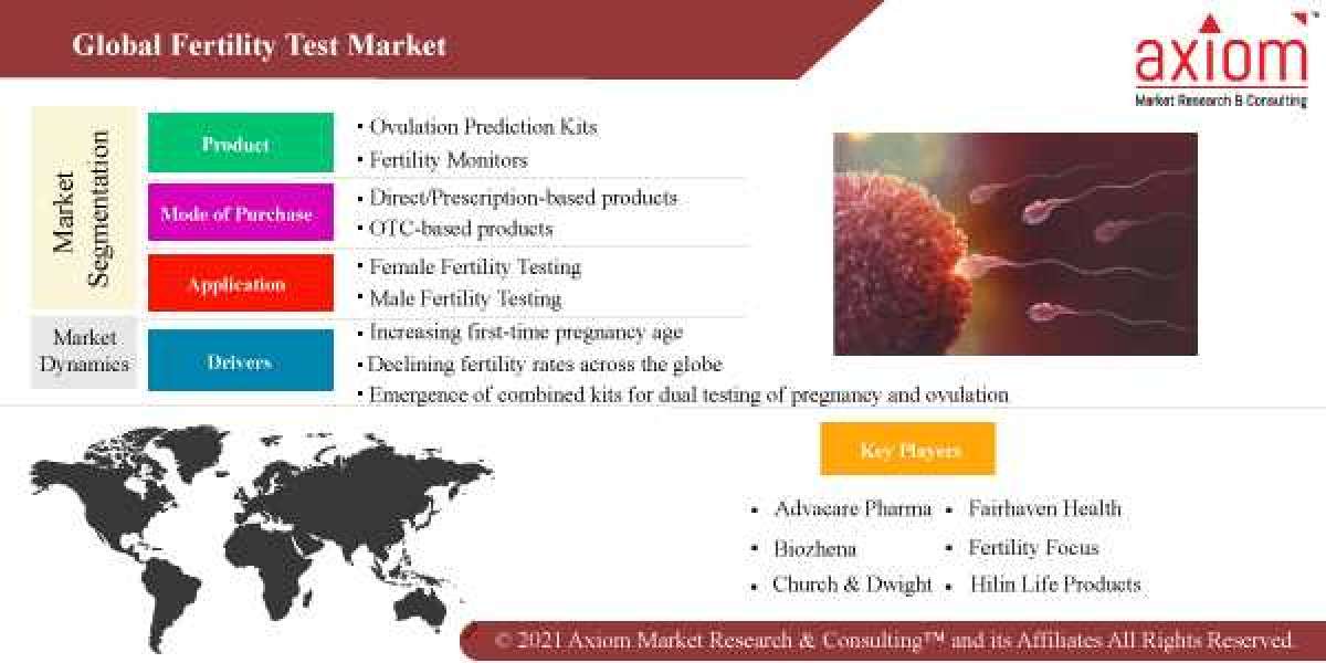 Fertility Test Market Report Industry Analysis Report, Regional Outlook, Growth Potential Price Trends, Competitive Mark