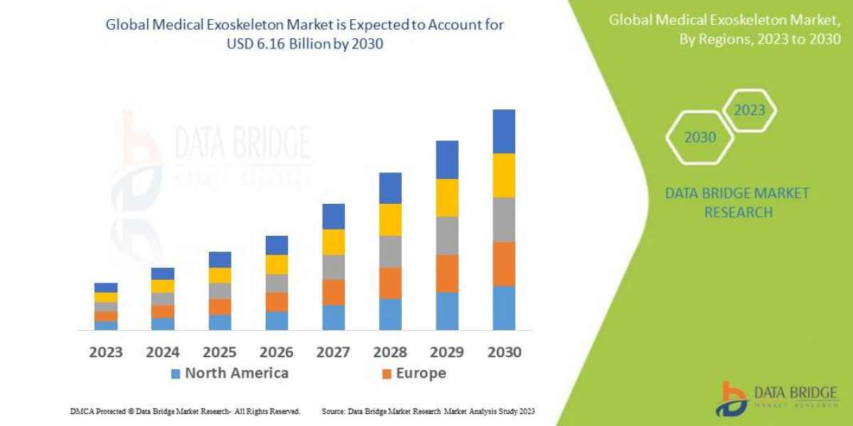 Global Medical Exoskeleton Market 2023 Insight On Share, Application, And Forecast Assumption 2030
