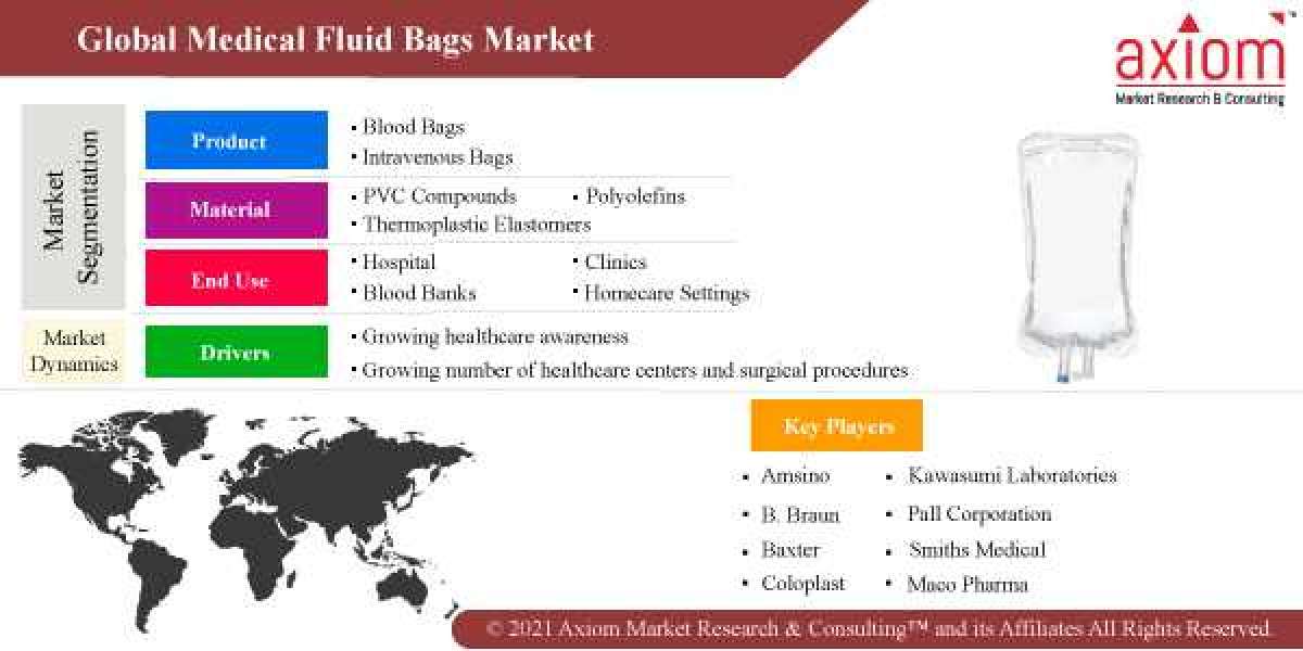 Medical Fluid Bags Market Report Global Industry Trends, Share, Size, Growth, Opportunity and Forecast 2019-2028