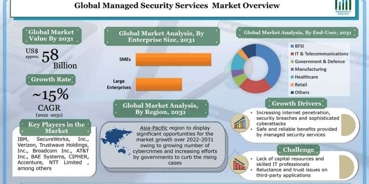 Managed Security Services Market Analysis, Size, Share, Growth, Trends and Forecast Till 2031
