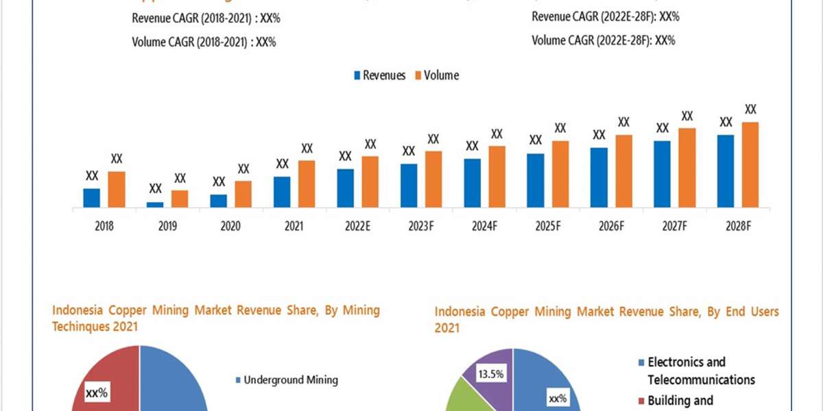Indonesia Copper Mining Market (2022-2028) | Trends, Value, Revenue, Size, Growth, Share - 6Wresearch