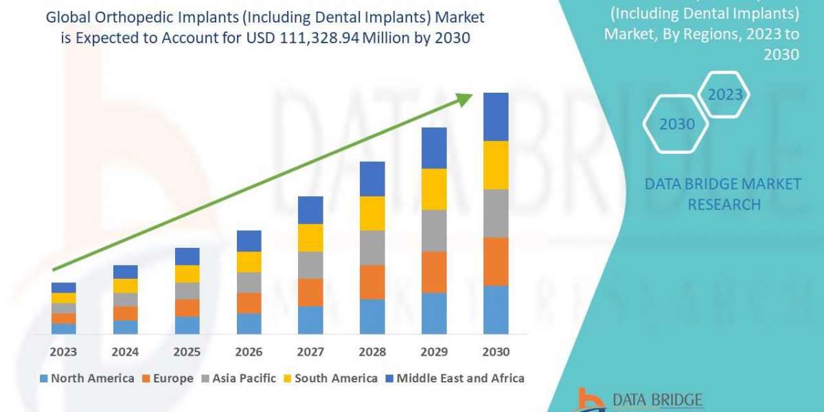 Global Orthopedic Implants (Including Dental Implants) Market to Reach A CAGR of 13.7 % By The Year 2030