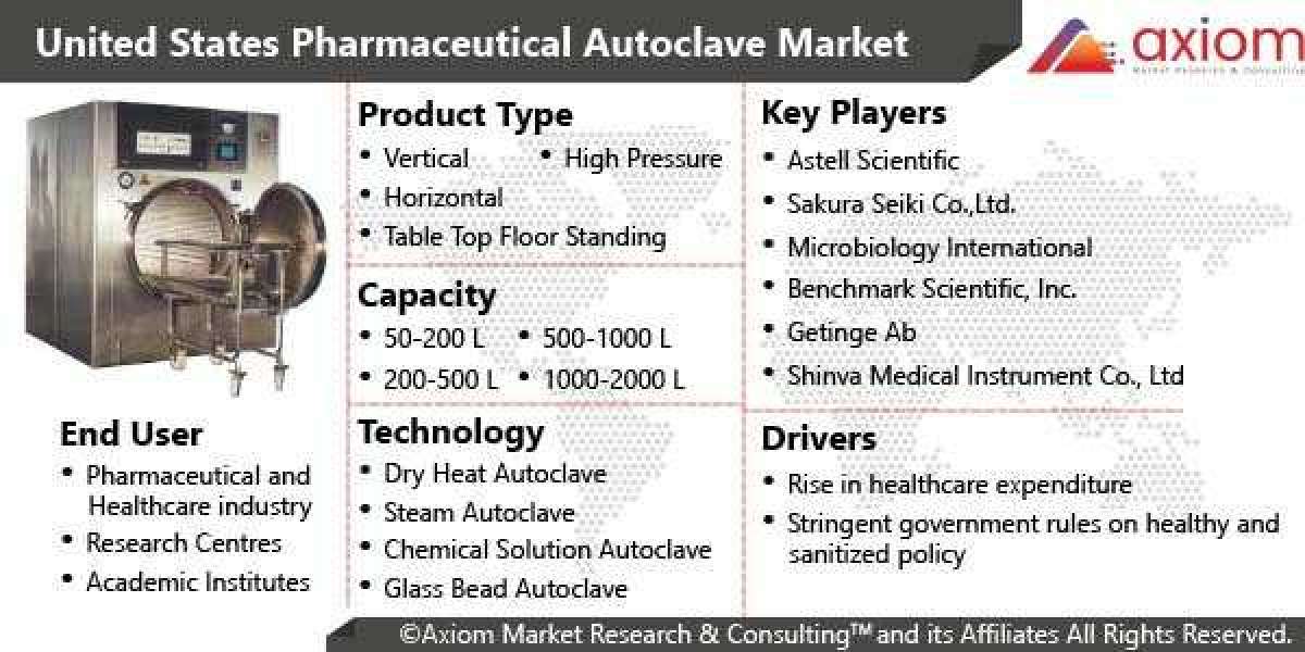 United States Pharmaceutical Autoclave Market Report by Product Type, by Application, by Industry Analysis, Share, Growt
