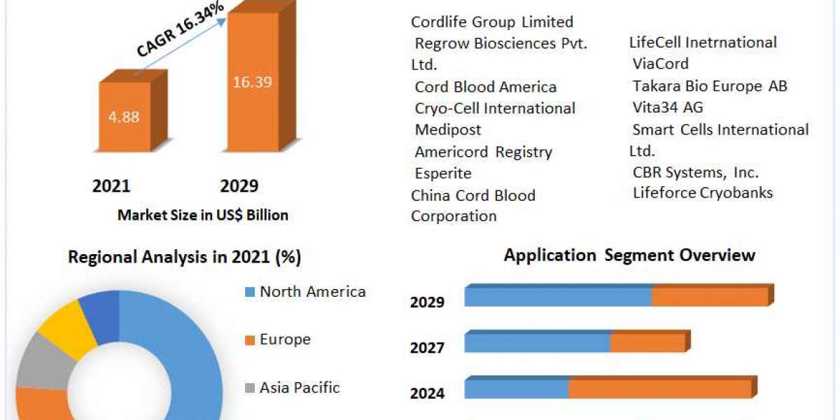 Stem Cell Umbilical Cord Blood Market Product Overview and Scope, Emerging Technologies and Potential of Industry Till 2