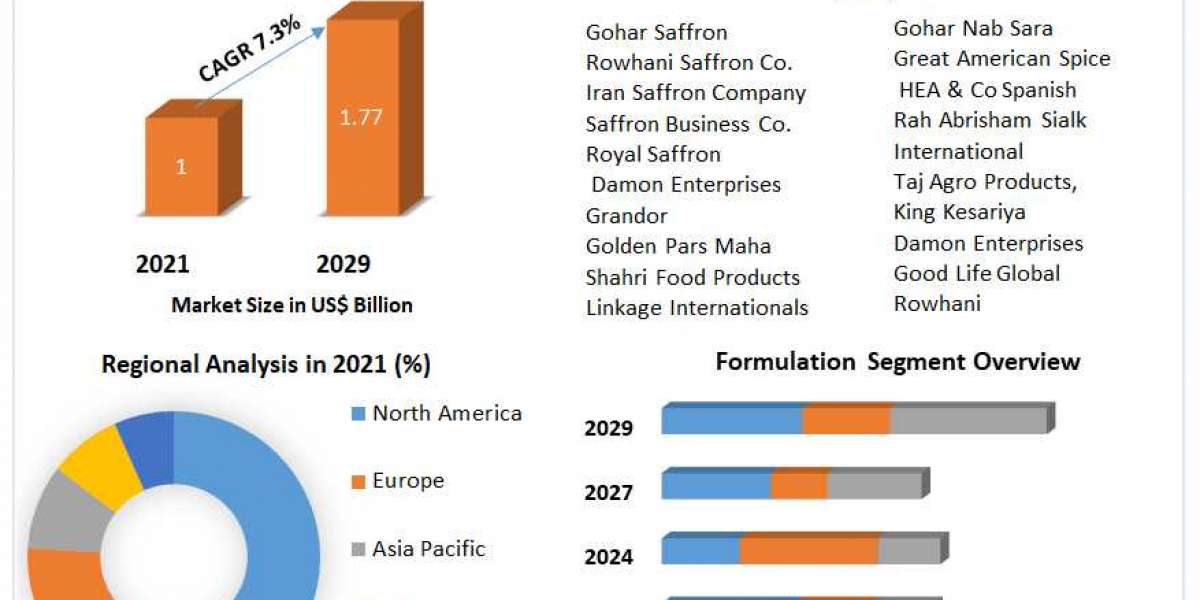Global Saffron Market Key Reasons For The Present Growth Trends With Detailed Forecast To 2021-2027