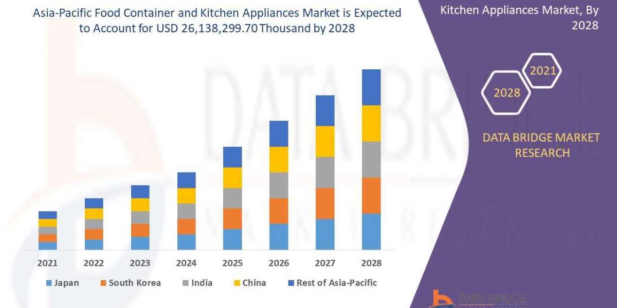 Asia-Pacific Food Container and Kitchen Appliances Market Insights 2021: Trends, Size, CAGR, Growth Analysis by 2028
