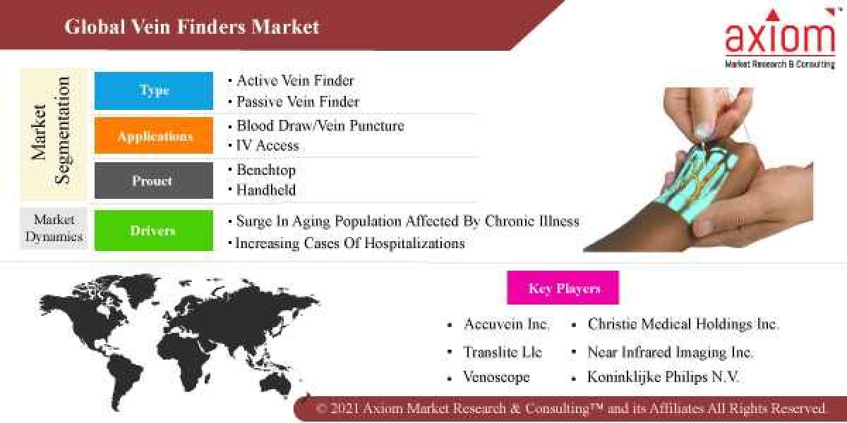 Vein Finder Market Report Valued at US$ 3.38 Bn in 2021 and Expected to Reach US$ 7.14 Bn by 2028 CAGR of 9.80% During F