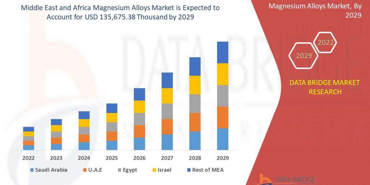 Middle East and Africa Magnesium Alloys Market by Product and Services, Application and is growing with the CAGR of 3.9 