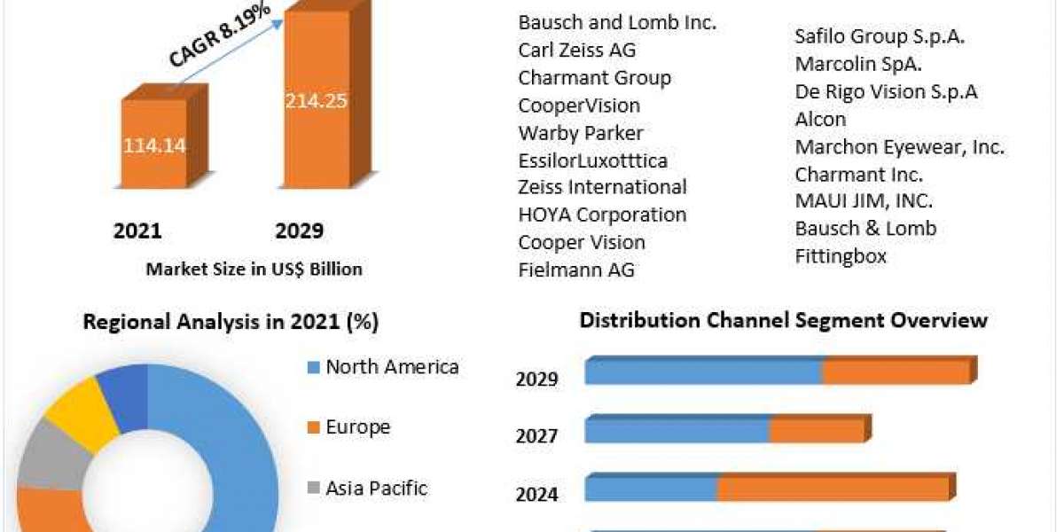 Eyewear Market Business Strategies, Revenue and Growth Rate,Key player, Size, Share And Forecast 2029