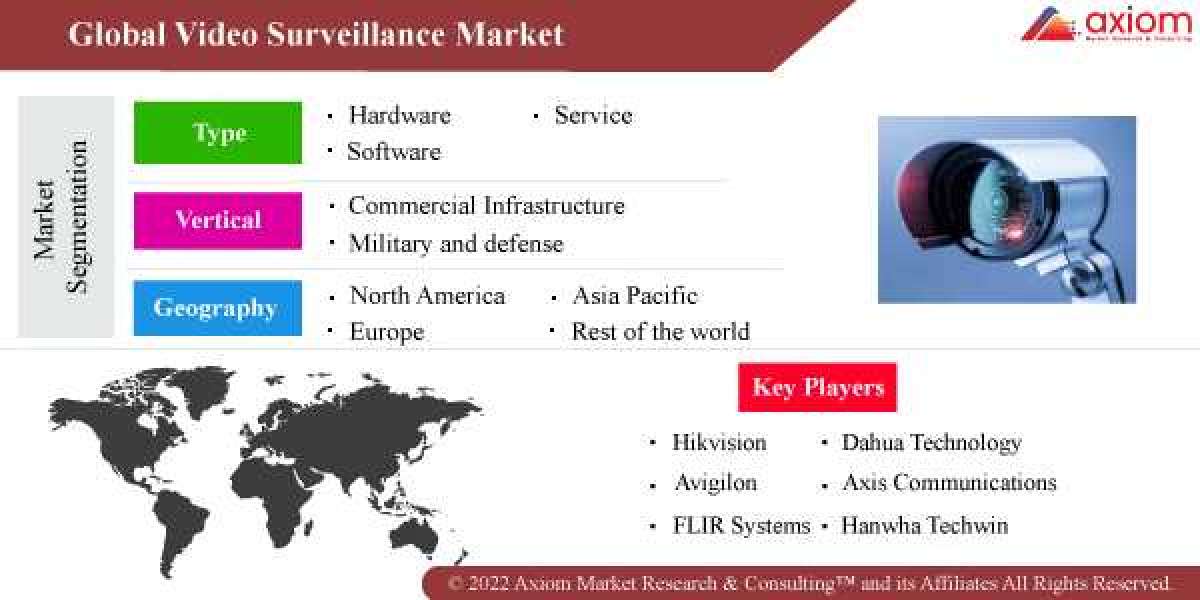 Video Surveillance Market Report Revenue Outlook by Type, Vertical- Global Forecast 2019-2028