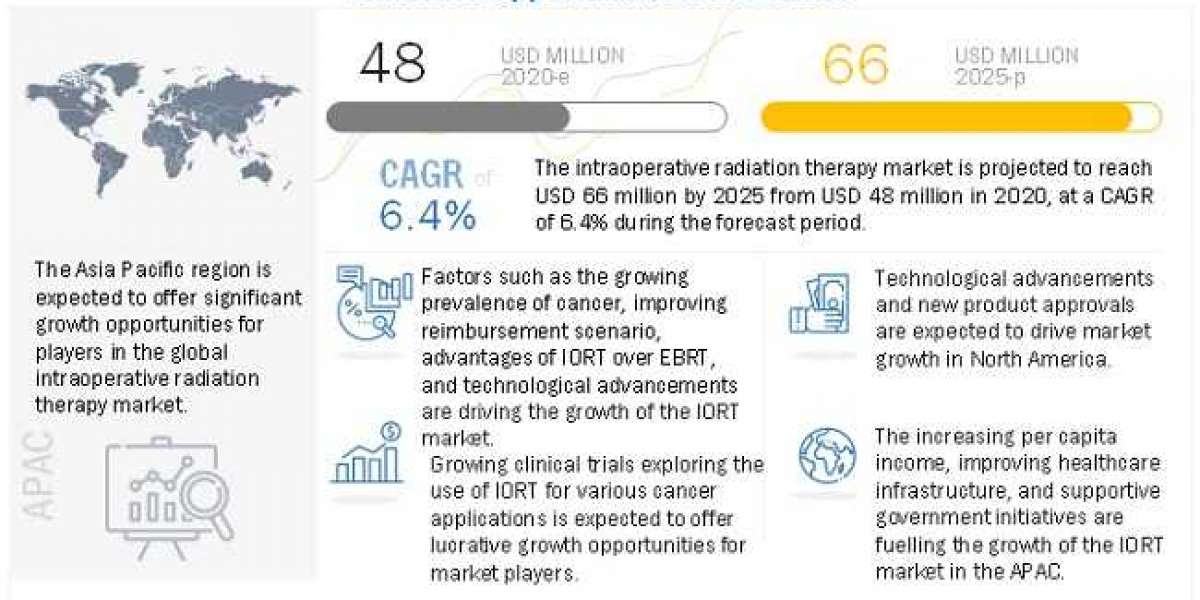 Intraoperative Radiation Therapy Market worth $66 million by 2025 - Exclusive Report by MarketsandMarkets™