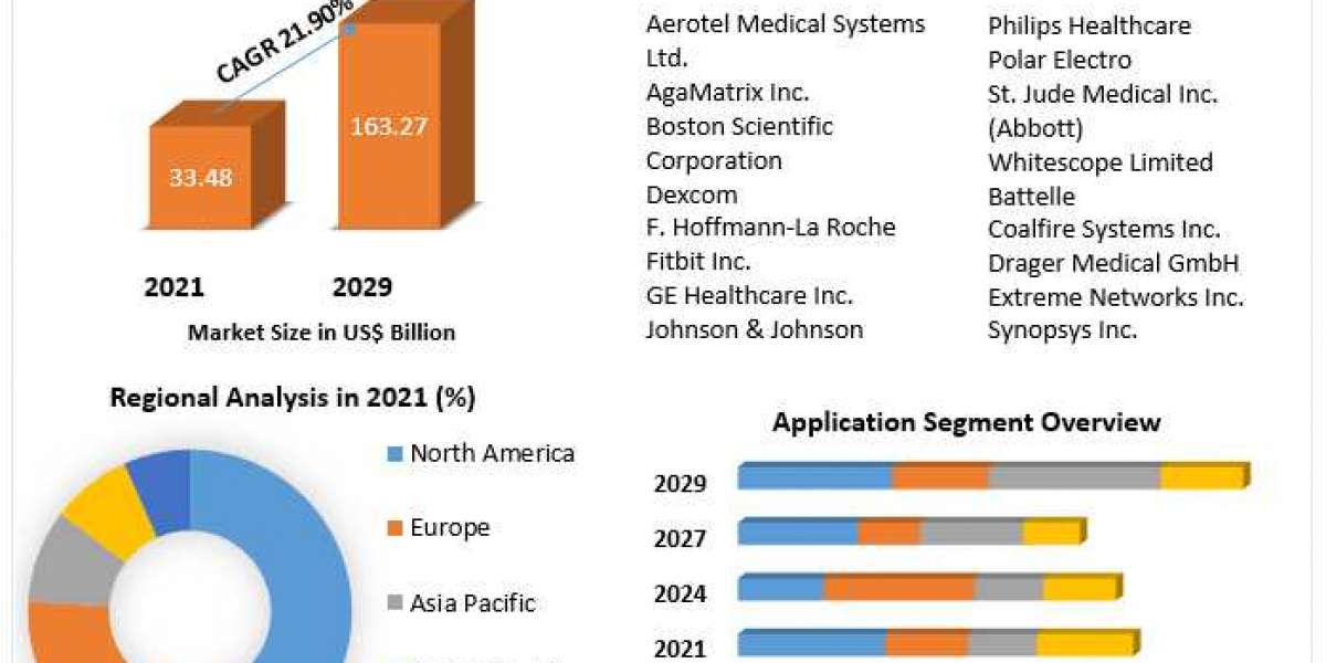 Connected Medical Devices Market Growth, Overview with Detailed Analysis 2029