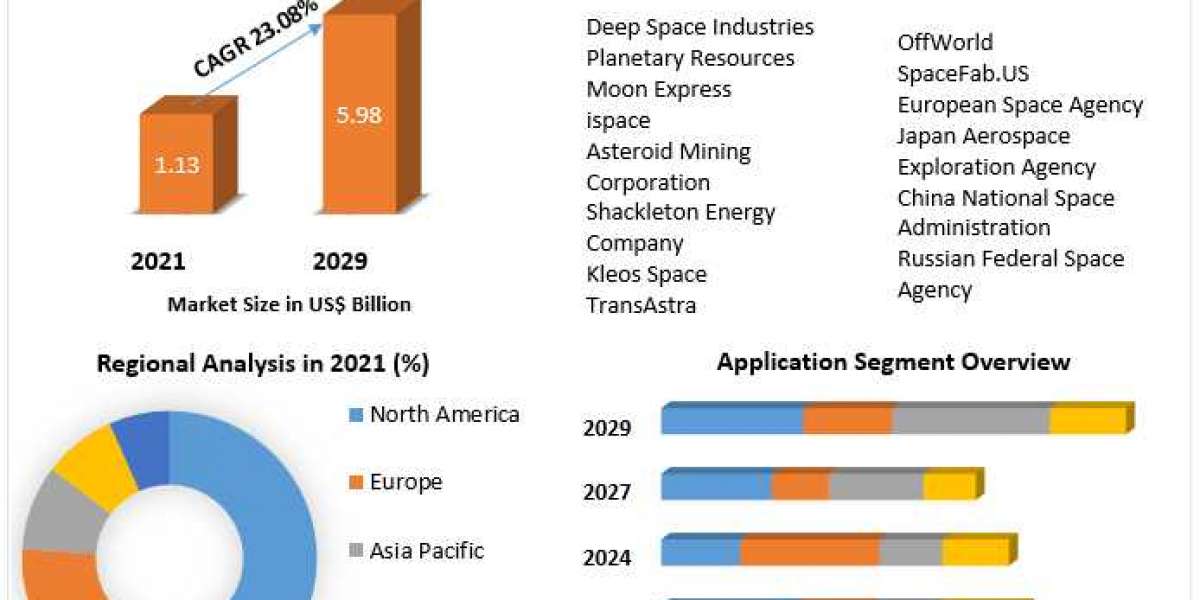 Asteroid Mining Market Research Report And Predictive Business Strategy By  Forecast 2021-2027