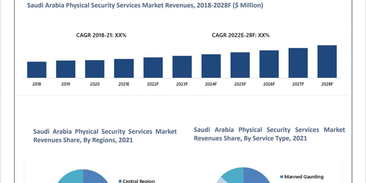 Saudi Arabia Physical Security Services Market (2022-2028) | Trends, Value, Revenue, Size, Growth - 6Wresearch