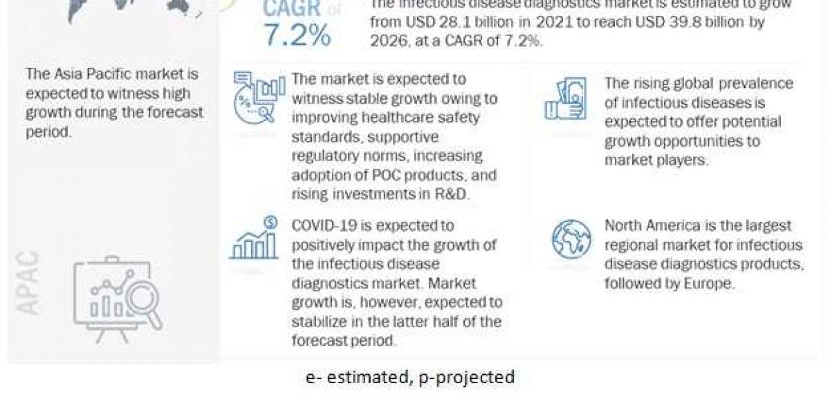 Latest Innovations in Infectious Disease Diagnostics Revolutionize the Market - Exclusive Report by MarketsandMarkets™