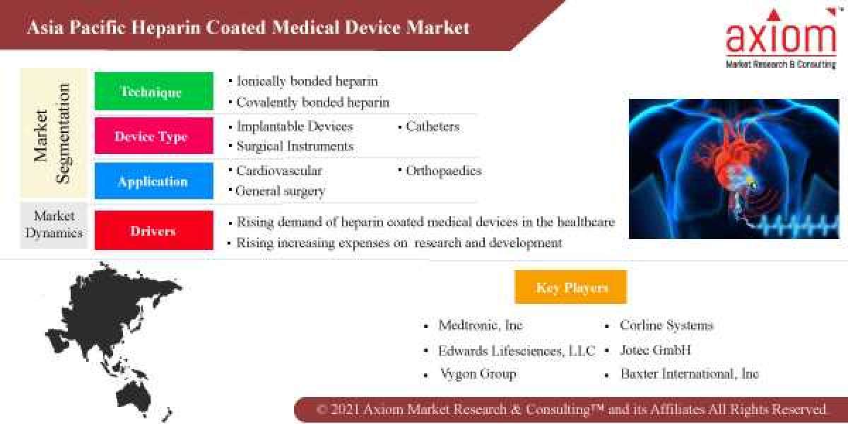 Asia Pacific Heparin Coated Medical Device Market Report Global Industry Analysis, Size, Share, Growth, Trends and Forec