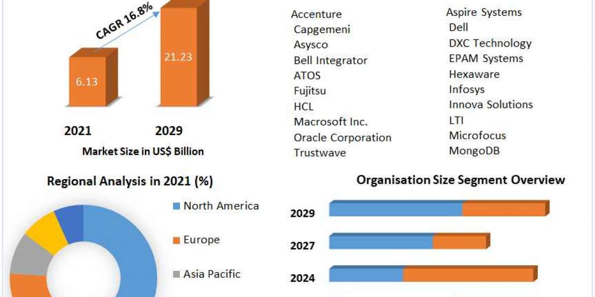 Application Modernization Services Market Latest Innovations, Drivers, Dynamics And Strategic Analysis, Challenges and F