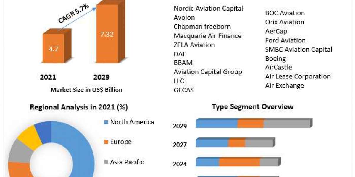 Aircraft ACMI Leasing Market Business Developing Strategies, Growth Key Factors, and Forecast 2027