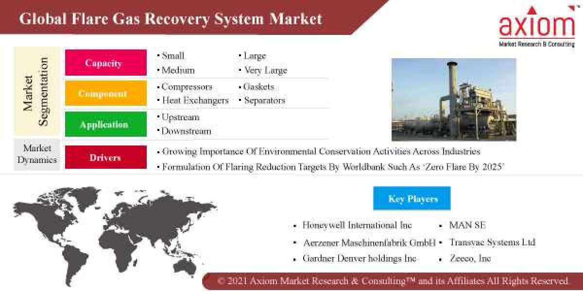 Flare Gas Recovery System Market Report Size, Share to Surpass $ 5.9 Billion by 2028