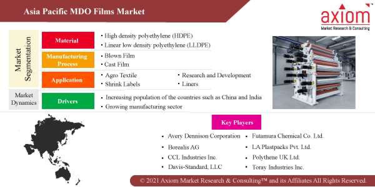Asia Pacific MDO Film Market Report by Material Type, by Construction Type, by End-User and Regional Forecast 2019-2028.