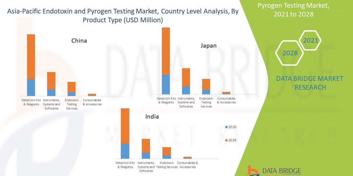 Asia-Pacific Endotoxin and Pyrogen Testing Market Size, Future Prospects, & Key Opportunities