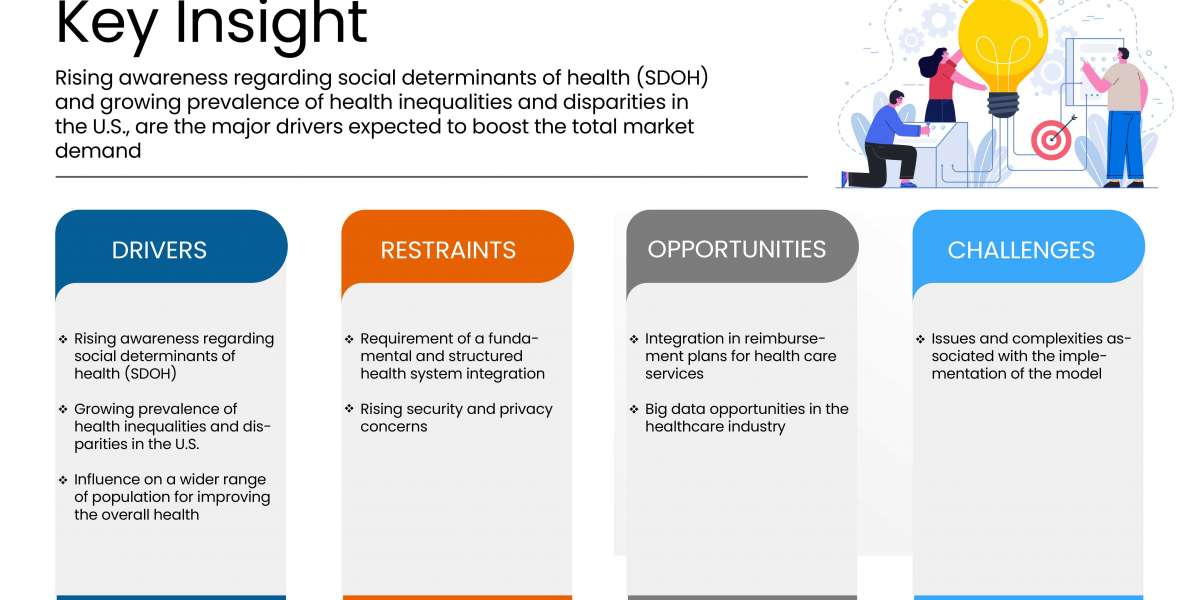 U.S. Social Determinants of Health (SDOH) Market is set to Witness Huge Demand at a CAGR of 22.9% | 2030