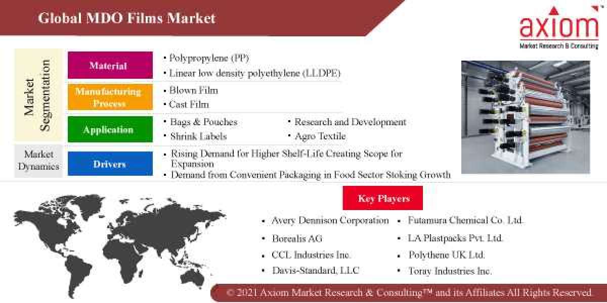 MDO Films Market Report by Material Type, by Construction Type, by End-User and Regional Forecast 2019-2028.