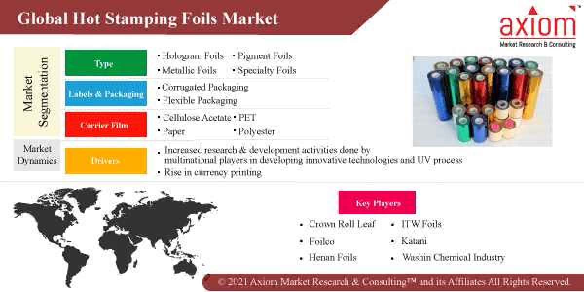 Hot Stamping Foils Market Report -COVID-19 Impact Global Analysis, by Product, by End-User, Size, Share, Growth, Trends 