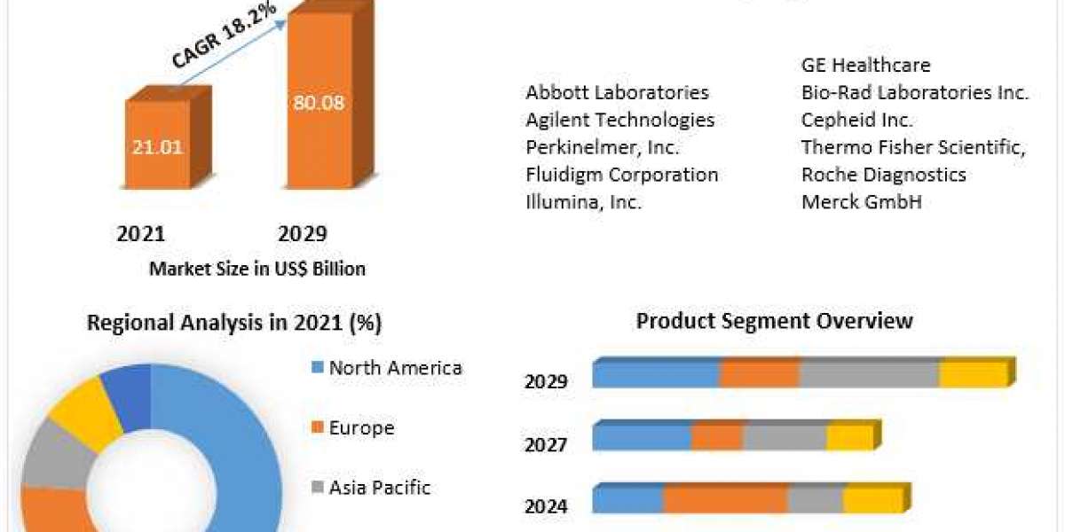 Biochips Market segmented by company, Manufactures, SWOT Analysis, Types and Competitors Study, Key Application, Outlook