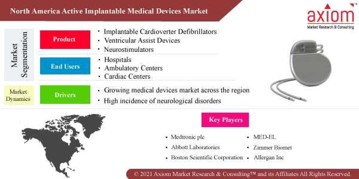 North America Active Implantable Medical Devices Market Report – Growth, Trends, COVID-19 Impact Analysis and Forecast 2