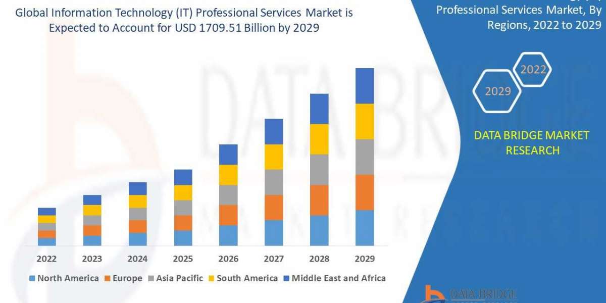 Information Technology (IT) Professional Services Market is set to Witness Huge Demand at a CAGR of 10% by 2030