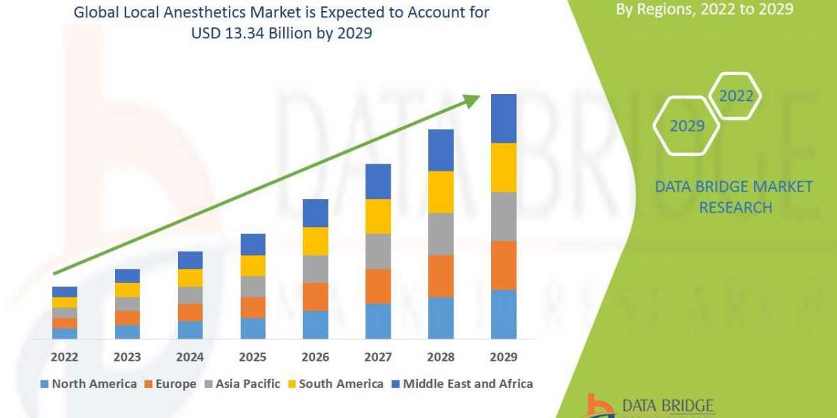 Local Anesthetics Market to Rise at an Impressive CAGR of 4.70% By Future Size Analysis by 2030