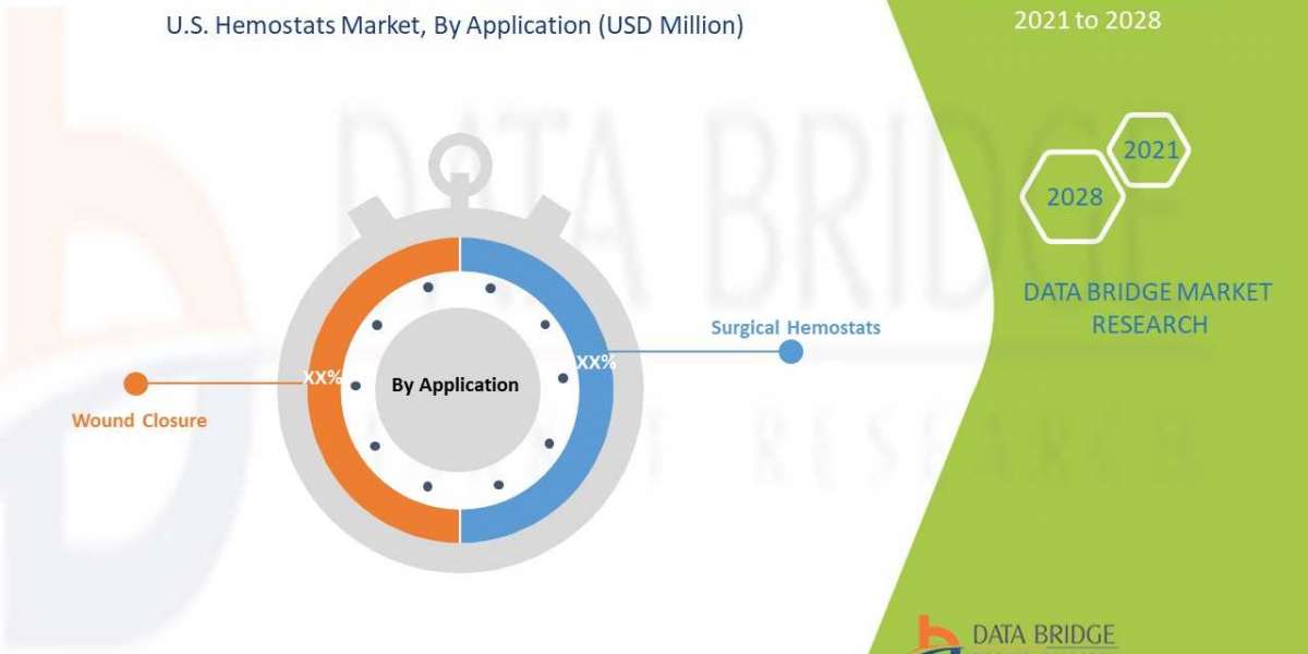 U.S. Hemostats Market to Witness Notable Growth with a CAGR of 7.4% by Forecast Period | 2030