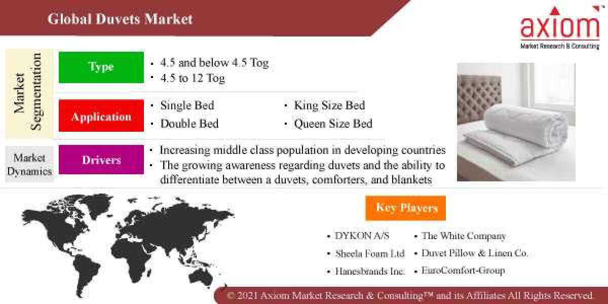 Duvets Market Report by Material Type, by End Use, by Company, by Geography, Forecast Opportunity 2019-2028.