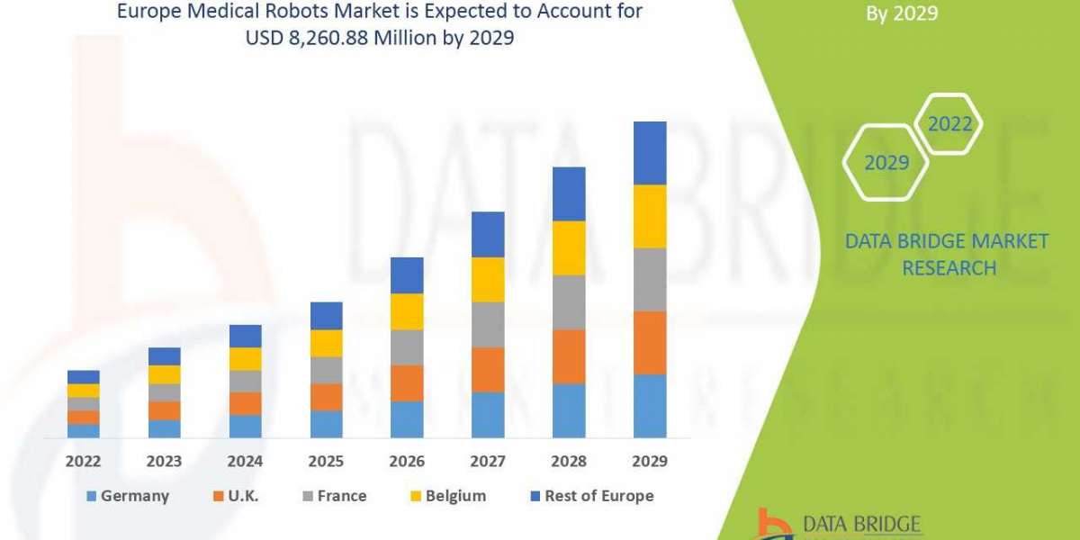 Europe Medical Robots Market size 2022, Drivers, Challenges, And Impact On Growth and Demand Forecast in 2029