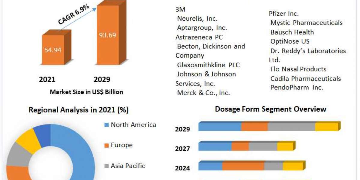 Nasal Drug Delivery Technology Market Industry Trends, Segmentation, Business Opportunities & Forecast To 2029