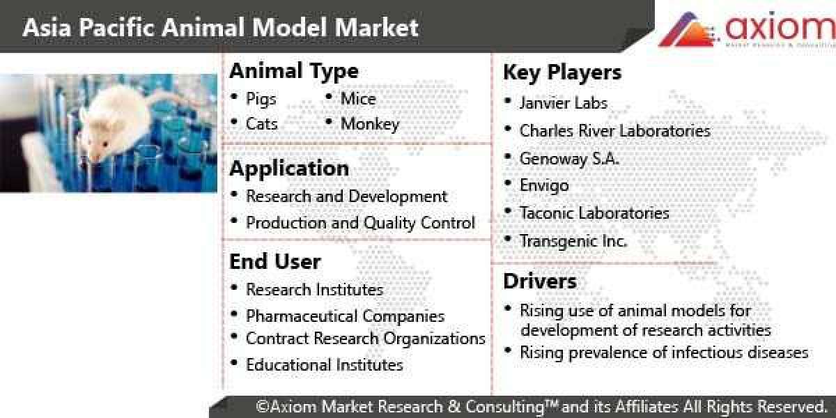 Asia Pacific Animal Model Market Report Size, Share and Trends Analysis Report by Animal Type, <br>By Application, by En