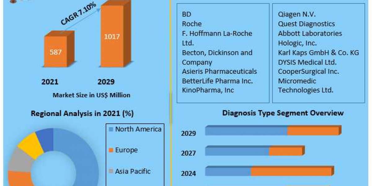 Cervical Dysplasia Market  Growing Trade among Emerging Economies Opening New Opportunities by 2029