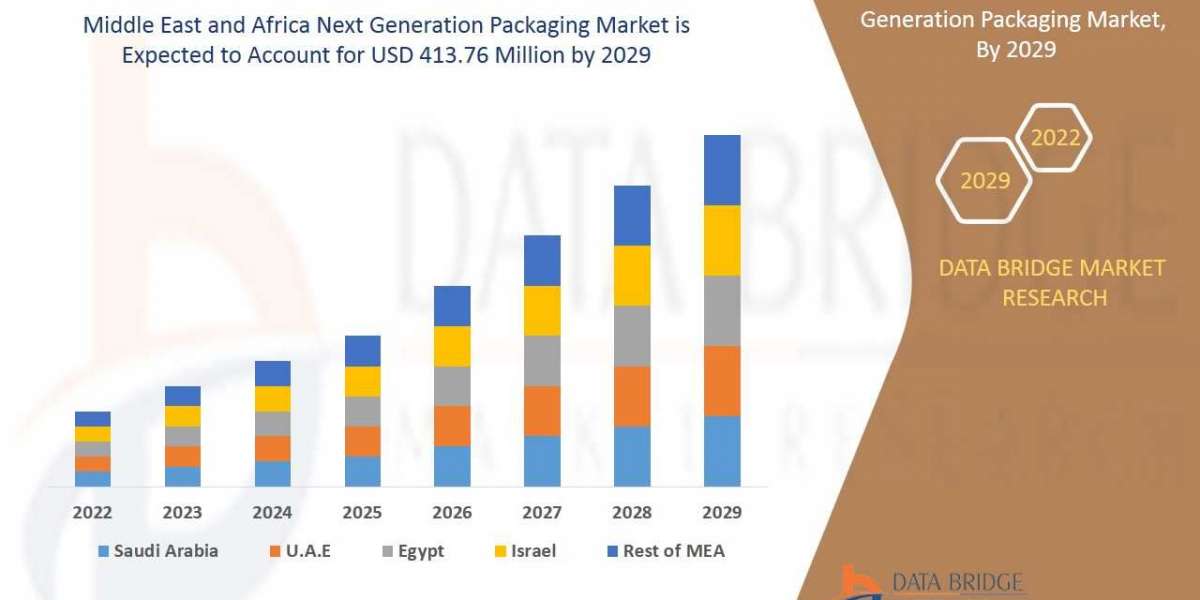 Middle East and Africa Next Generation Packaging Market Insights 2022: Trends, Size, CAGR, Growth Analysis by 2029