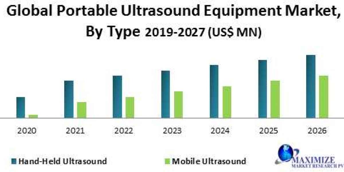 Portable Ultrasound Equipment Market Analysis By Types, New Technologies, Applications
